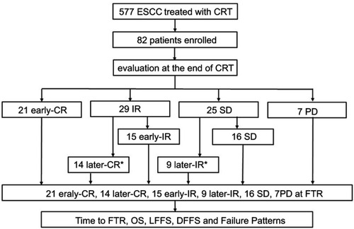Figure 1 Study flowchart. *Later-CR and later-IR patients were applied for time to FTR analysis.Abbreviations: CR, complete response; CRT, chemoradiotherapy; DFFS, distant failure-free survival; ESCC, esophageal squamous cell carcinoma; FTR, full tumor regression; IR, incomplete response; LFFS, locoregional failure-free survival; OS, overall survival; PD, progression of disease; SD, stable disease.