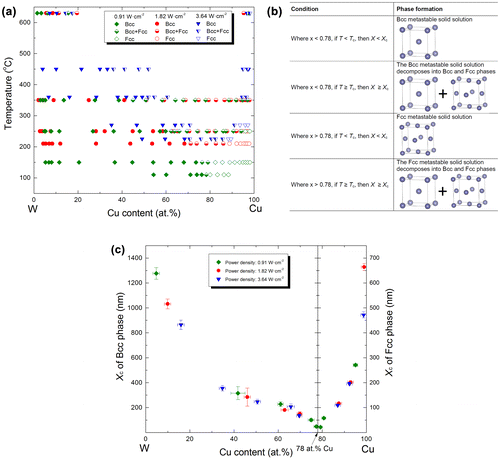 Figure 2. Metastable phase formation in Cu–W thin films: (a) experimental data of thin films grown at different power densities [Citation19]; (b) structure evolution for CuxW1-x thin films at a certain deposition rate (Tc: critical temperature; Xc: critical surface diffusion distance); and (c) composition dependence of Xc at the bcc and fcc surfaces.