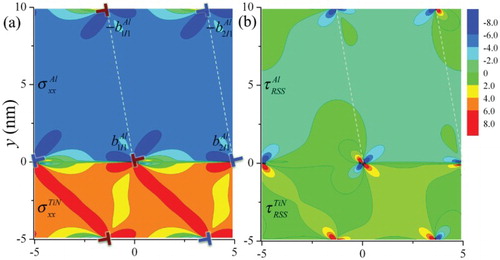 Figure 4. Stress fields in 10 nm Al—5 nm TiN in association with the deposited interface dislocations with the average spacing of 10 nm, showing (a) the normal stress parallel to the interface and (b) the resolved shear stress with respect to a glide plane (denoted as dashed white lines) [Citation83].