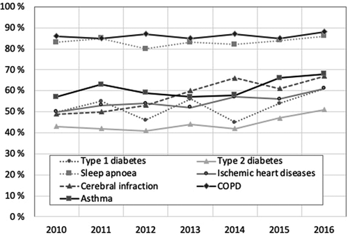 Figure1. Percentage of patients with at least one documented smoking status during a two-year follow-up