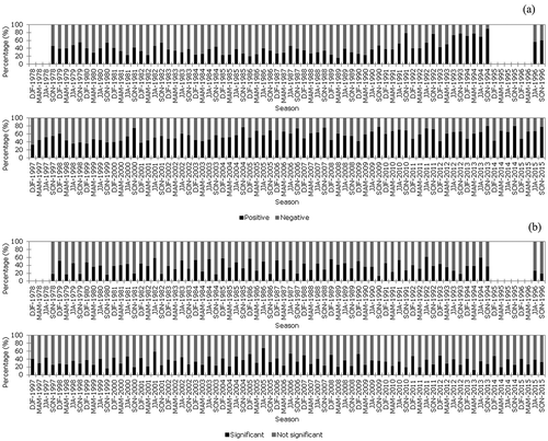 Figure 3. Percentages of the total number of (a) positive and negative standardized anomalies in the study region for each of the seasons under analysis and (b) significant and not significant standardized anomalies for these seasons.