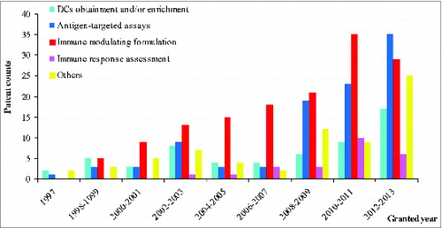 Figure 3. DC patenting strategy distribution by 2-year cohorts of patent granted year.