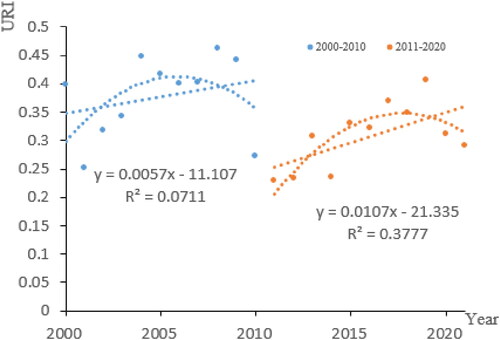 Figure 4. URI trend in the built-up areas of the central area of Huai’an City (URIs of 2000–2010 are based on 2010’s built-up area, that of 2011–2020 are based on 2020’s built-up area).