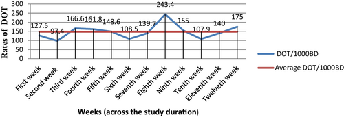 Fig. 1 Trends of antibiotics consumption at JMC wards among adult hospitalized patients in DOT/1000BD during the study duration (n = 360)