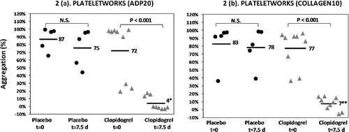 Figure 2. Dot plots of percentage platelet aggregation in the Plateletworks ADP assay (a) and Plateletworks® collagen assay (b) in placebo and clopidogrel-treated cats (18.75 mg/cat q24h) with asymptomatic hypertrophic cardiomyopathy before (t = 0) and after (t = 7.5 days) drug treatment. Bars and adjacent numbers represent mean values. *Mean significantly different from baseline (P < 0.001); **mean significantly different from baseline (P < 0.001). ADP, adenosine diphosphate; N.S., not significant.