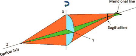 Figure 6 Astigmatism caused by off-axis optical element. (Figure is provided in color online.).