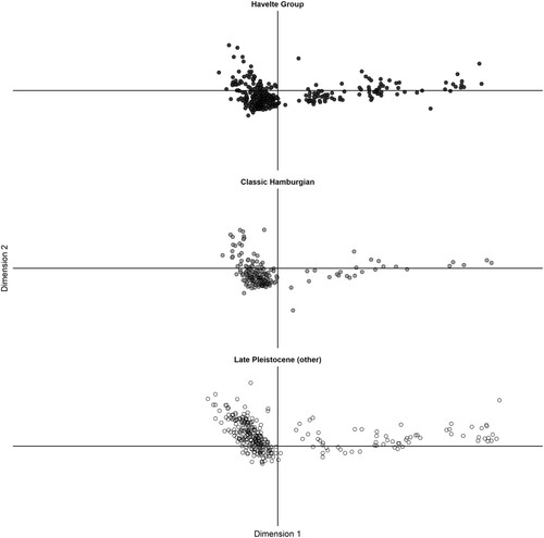Figure 10. CA scatterplots displaying the distribution of the blades of the various assemblages according to the technological attributes. Attributes that describe blade preparation (e.g. trimming, abrasion, and faceting of the butt), as well as punctiform butts and lip formation, appear within the lower left quadrant. Attributes that may indicate hard and direct knapping techniques (e.g. pronounced bulbar formation, conus formation, and large, thick, and plain butts), as well as limited blade preparation, appear within the upper left quadrant. Along the rightmost part of the x-axis are attributes that relate to fracture mechanics (e.g. broken butts and bulbar detachment). Although a significant overlap is present, both the Havelte and classic Hamburgian material cluster similarly, while material of the later Pleistocene traditions spreads out more evenly.