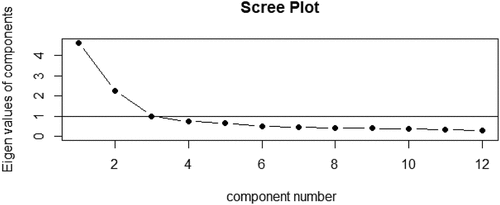 Figure 1. Scree plot of the exploratory factor analysis.