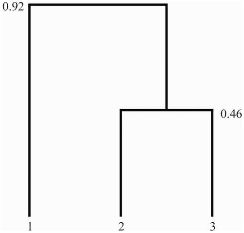 Figure 6. Dendrogram – Grouping of value profiles (positions in management). Top management (1); middle management (2); lower management (3). Source: Authors’ processing.