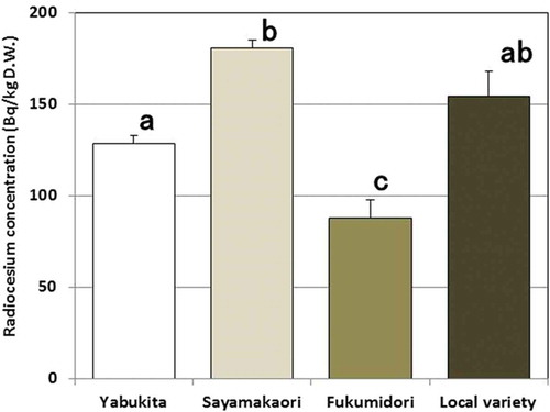 Figure 3 Radiocesium concentrations in the first tea crop on the tea plants (Camellia sinensis L. var. sinensis), May to June, in Saitama Prefecture in 2012. Means of all samples collected from three areas are shown with standard errors (SE). No. 1: tea-producing areas, n = 217; no. 2: area around tea-producing areas, n = 94; no. 3: mountain areas, n = 58. Vertical bars indicate ± standard error (SE), and any bars followed by the same letter are not significantly different according to the Tukey–Kramer test (P < 0.05). DW: dry weight.