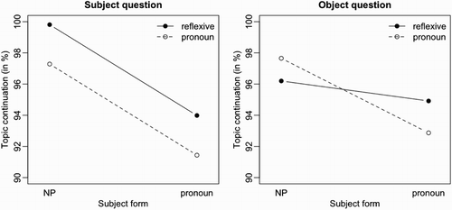 Figure 3. Illustration of the reported three-way interaction between subject form, object form, and question type in the analysis of the responses. Note that object questions about stories with a reflexive, indicated by the solid line in the right graph, referred to the second clause of the story and therefore care should be taken when comparing the results from these questions to the other questions, which referred to the third (i.e. final) clause of the story. See main text for further discussion.