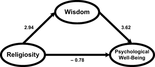 Figure 7 Wisdom as a mediator between Religiosity and PWB.