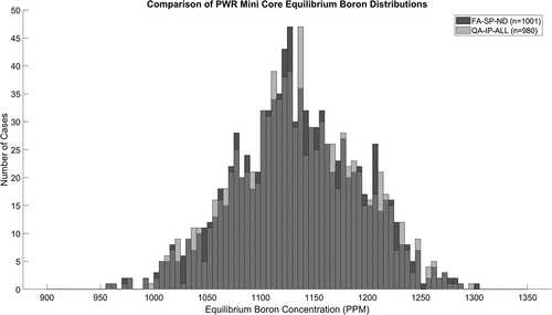 Fig. 22. Equilibrium boron concentration distribution for the PWR mini-core models.