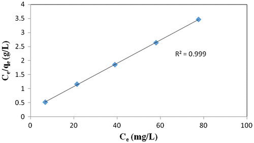 Figure 8a. Langmuir isotherm plot for the adsorption of CR dye on CPHAA at 50 °C.