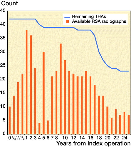Figure 3. Bar graph showing number of RSA radiographs available for analysis per follow-up point. Line graph showing number of THAs in follow-up (i.e., total minus deceased and lost to follow-up).