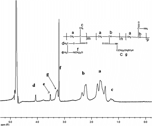 Figure 4 The 1H NMR spectrum of dispersion terpolymer.