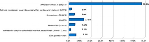 Figure 8. Amount of reinvestment of profits.