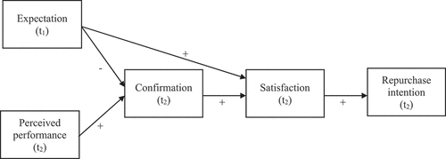 Figure 1. Expectation confirmation theory.