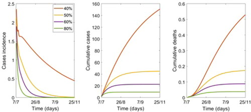 Figure 2. Variation in epidemic control by percentage of the population wearing a mask, with 67% efficacy.