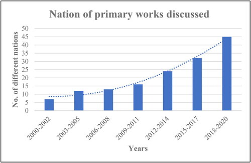 Figure 2. Bar chart illustrating the total number of different nations from which the primary works discussed are taken in each three-year period of our study.
