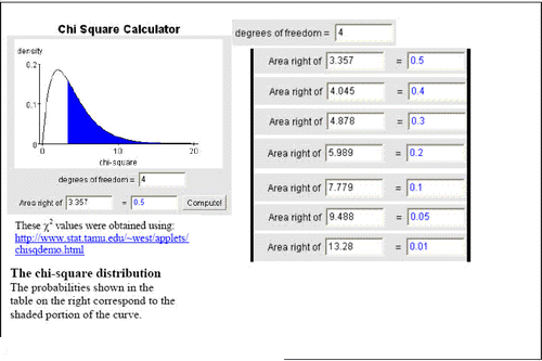 Figure 5. Chi-square values for selected percentiles