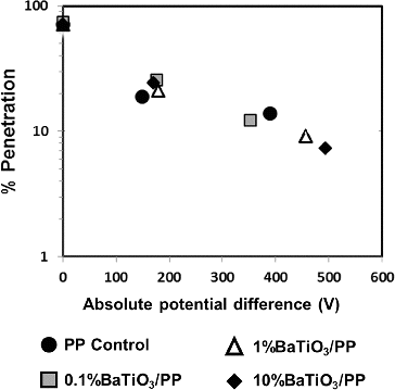 FIG. 6. Correlation between particle penetration and average absolute potential (% penetration and average values correspond to single layer samples).