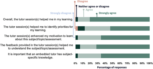 Figure 2. Students’ responses to 5-point Likert style questions in the feedback survey regarding their experience with the tutor. Students (n = 30) indicated whether they strongly disagreed (left) to strongly agreed (right) with five statements regarding their experience with the tutor in the social work units.