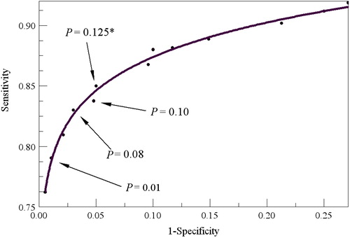 Figure 1. Receiver operating characteristic (ROC) curve for the humerus paired element model (with total length) with various P value cutoffs identified. The optimal value is P= 0.125.