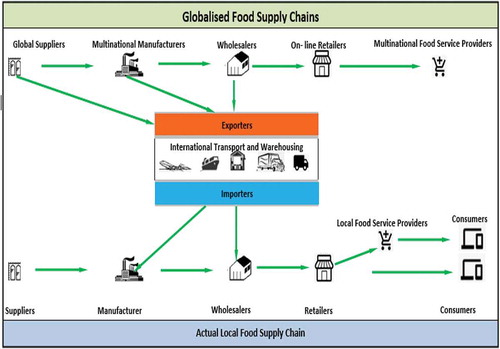 Figure 1. An overview of interactions between global and local food supply chains