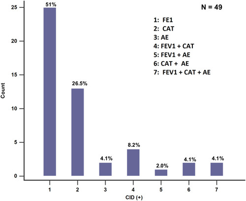 Figure 2 The proportion of CID patients in different CID events.