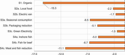 Figure 3. Reduction of GHG emissions following the implementation of various measures of the agroecological policies analyzed (% of total emissions)