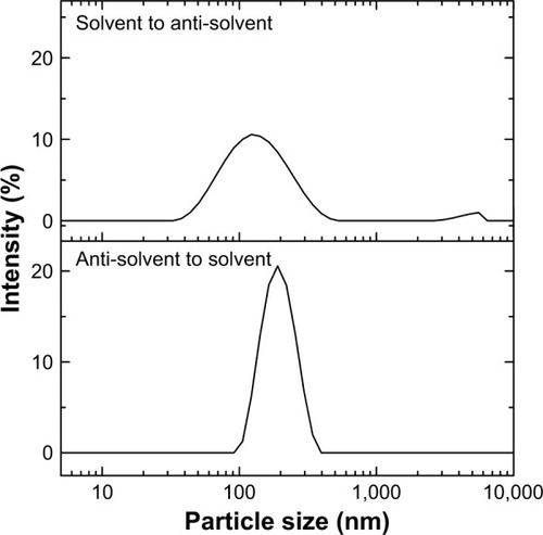 Figure 1 Effect of mixing sequence on the particle size and size distribution of zein nanoparticles.