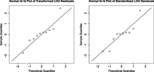 Fig. 3 On the effect of accounting and correcting for correlation in Q-Q plots based on LOO residuals. Left panel: Q-Q plot against N(0,1) of LOO residuals merely divided by corresponding LOO standard deviations. Right panel: Q-Q plot against N(0,1) of duly transformed LOO residuals.