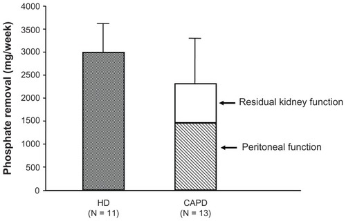 Figure 1 Results of weekly phosphate (Pi) removal by hemodialysis (HD) and continuous ambulatory peritoneal dialysis (CAPD) procedures. The amount of Pi removed weekly by HD sessions three times a week was 2388–3006 mg/week in eleven patients. The removal by CAPD with residual kidney function was 2300 ± 113 mg/week in 13 patients, less than that by HD. These amounts of Pi removed by conventional dialysis therapy alone are insufficient, and this is why a Pi binder is used.