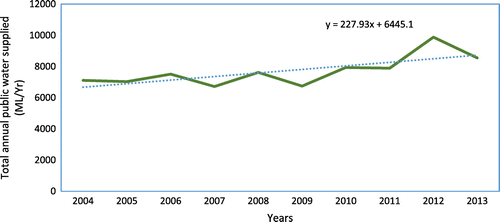 Figure 9. Total annual public water supplied by waterworks in Lagos State from 2004–2013.