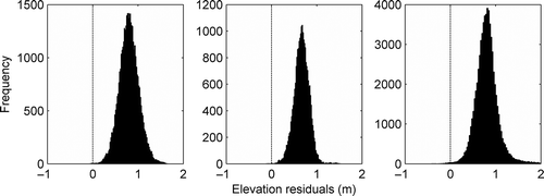 Fig. 3 Histograms of elevation residuals of the sample plots.