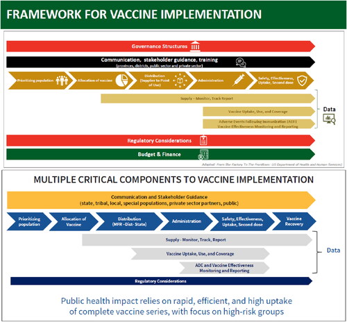 Figure 1. The South African vaccine framework (top panel – source: K. Jamaloodien, ‘Covid-19 Vaccine Rollout’, SAHPRA webinar, 29 March 2021, available at https://path.ent.box.com/s/ogeuosg4hwdsdwptlew8los33jk3xiin, retrieved 20 August 2021) and its US inspiration (bottom panel – source: USDHSS, ‘From the Factory’).