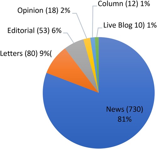 Figure 3. Breakdown of The Courier’s locally produced content.