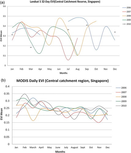 Figure 7. (a) Landsat 5 32-Day EVI signal for the Central Catchment Reserve (CCR), Singapore for years 2006–2010 (Google Earth Engine, Citation2012). (b) MODIS Daily EVI signal for the CCR, Singapore for years 2006–2010 (Google Earth Engine, Citation2012). We find that the CCR is mostly affected by the monsoon cycles that affect Southeast Asia as a whole, with an increase in greenness following the monsoon periods (December-March, June-September).