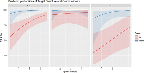 Figure 4. Measure TS&Gra: predicted probabilities of an accurate answer plotted by age, group and level of complexity.