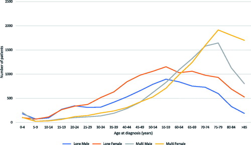 Figure 3. Age- and sex-specific hospitalization rates for PSVT with (Multi) and without comorbidities (lone) in Sweden between 1987 and 2010.