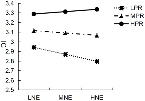 Figure 5 The moderation of PR to NE and IC.