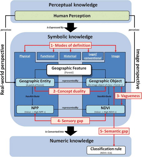 Figure 3. Schema followed to formalize expert knowledge, according to the real-world and the image perspective. In both cases, the human perceptual knowledge is expressed by a symbolic knowledge (e.g. a “Forest” is a geographic entity with a “high NPP” or “Forest” is a geographic object with a “high NDVI” value). In the image perspective, the symbolic knowledge is then converted into a numeric knowledge (e.g. Forest = (NDVI > 0.7)). In that case, it is worth noting that the symbolic knowledge is actually often implicit since remote sensing experts directly convert their perceptual knowledge into classification rules. The five conceptual issues are then identified in red. The colour version of this figure is available on the on-line journal paper.