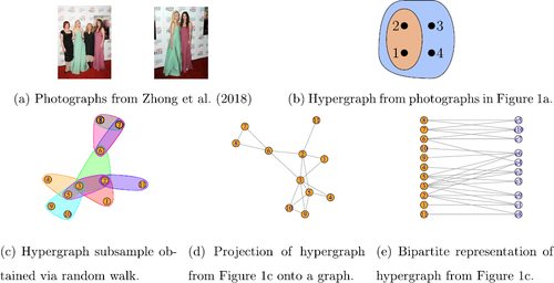 Fig. 1 Examples of hypergraph datasets. (b) shows co-tagging data and (c) shows a subsample of the coauthorship network of Ji and Jin (Citation2016). The figures were made with R packages HyperG (Marchette Citation2021) and igraph (Csardi and Nepusz Citation2006).