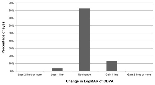 Figure 3 Distribution of changes in postoperative CDVA during follow-up.