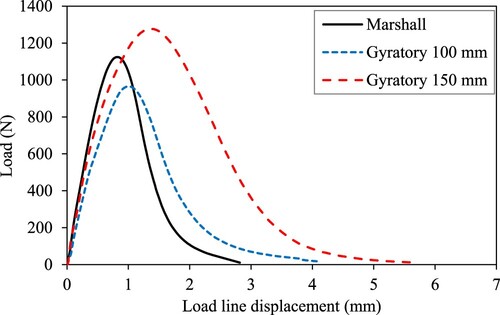 Figure 9. Typical load–displacement curves of SCB test samples of different compaction methods and diameters.