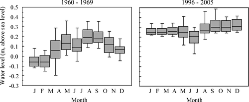 Figure 2 Seasonal water-level patterns in Lake Kasumigaura, Japan. The monthly average, 25th–75th percentiles, and 10th–90th percentiles are shown prior to water-level management using a water gate (1960–1969, left graph) and for more recent years (1996–2005, right graph) subsequent to the implementation of the management regime.