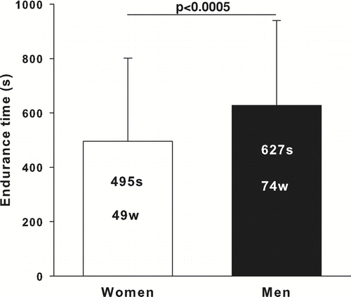 Figure 1 Constant-work rate endurance time and workload in women and men matched for FEV1% predicted values. Values are mean ± SD. Constant-work rate endurance time is in seconds (s) and work rate is in Watts (w). Women are shown as the white column and men as the black column.