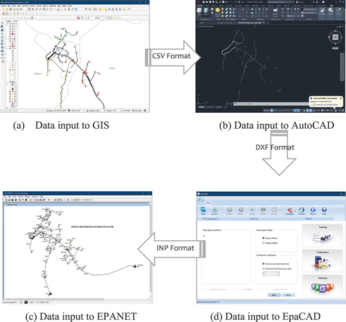 Figure 6. Process of GIS data conversion to EPANET.