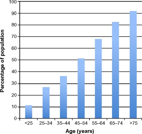 Figure 5 Proportion of private lipoprotein tests in Queensland in 1 year according to age.